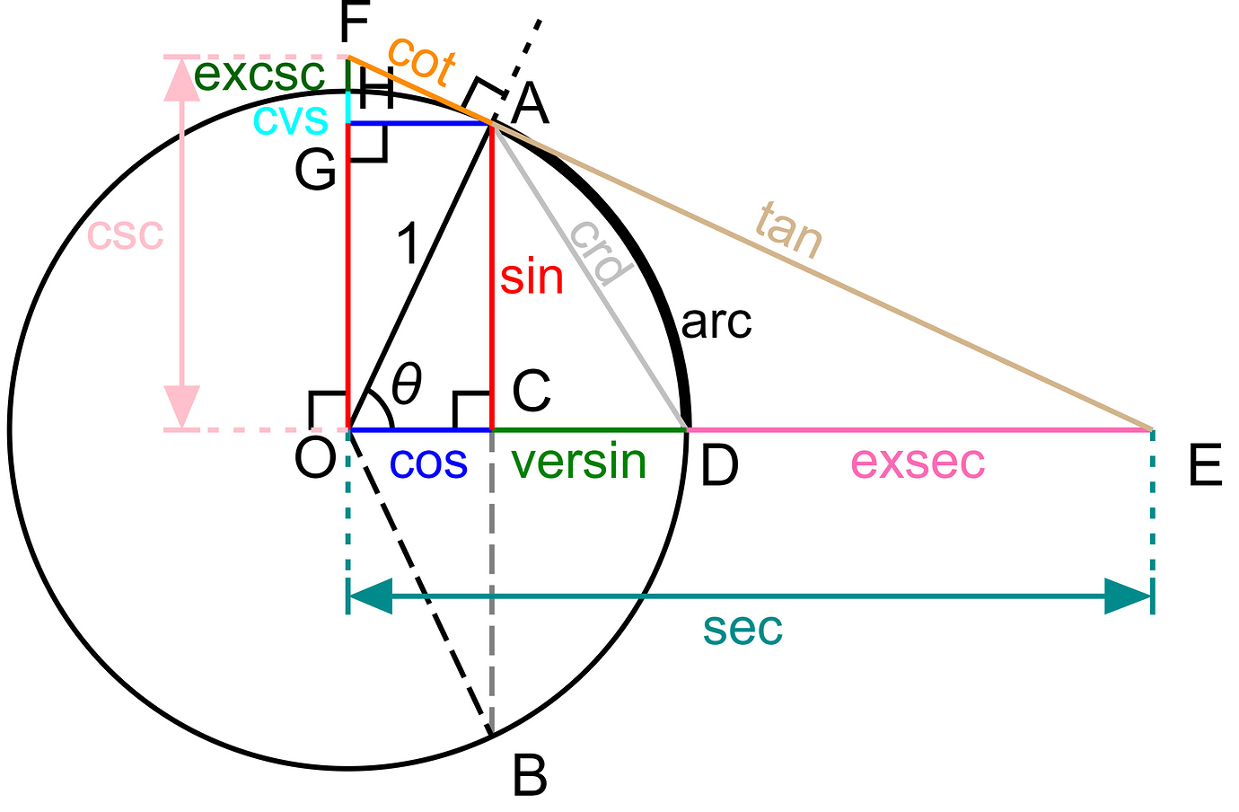 origin-of-trig-terms-tangent-and-secant-history-simpliengineering