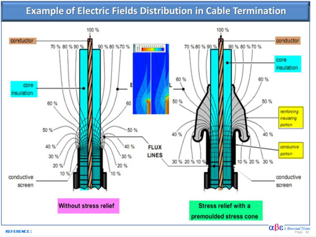 Stress cone on MV Tray cable Electric Power Transmission