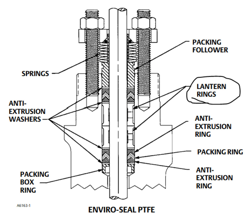 Purpose of Lantern Rings in Environmental Packing - Valves ...